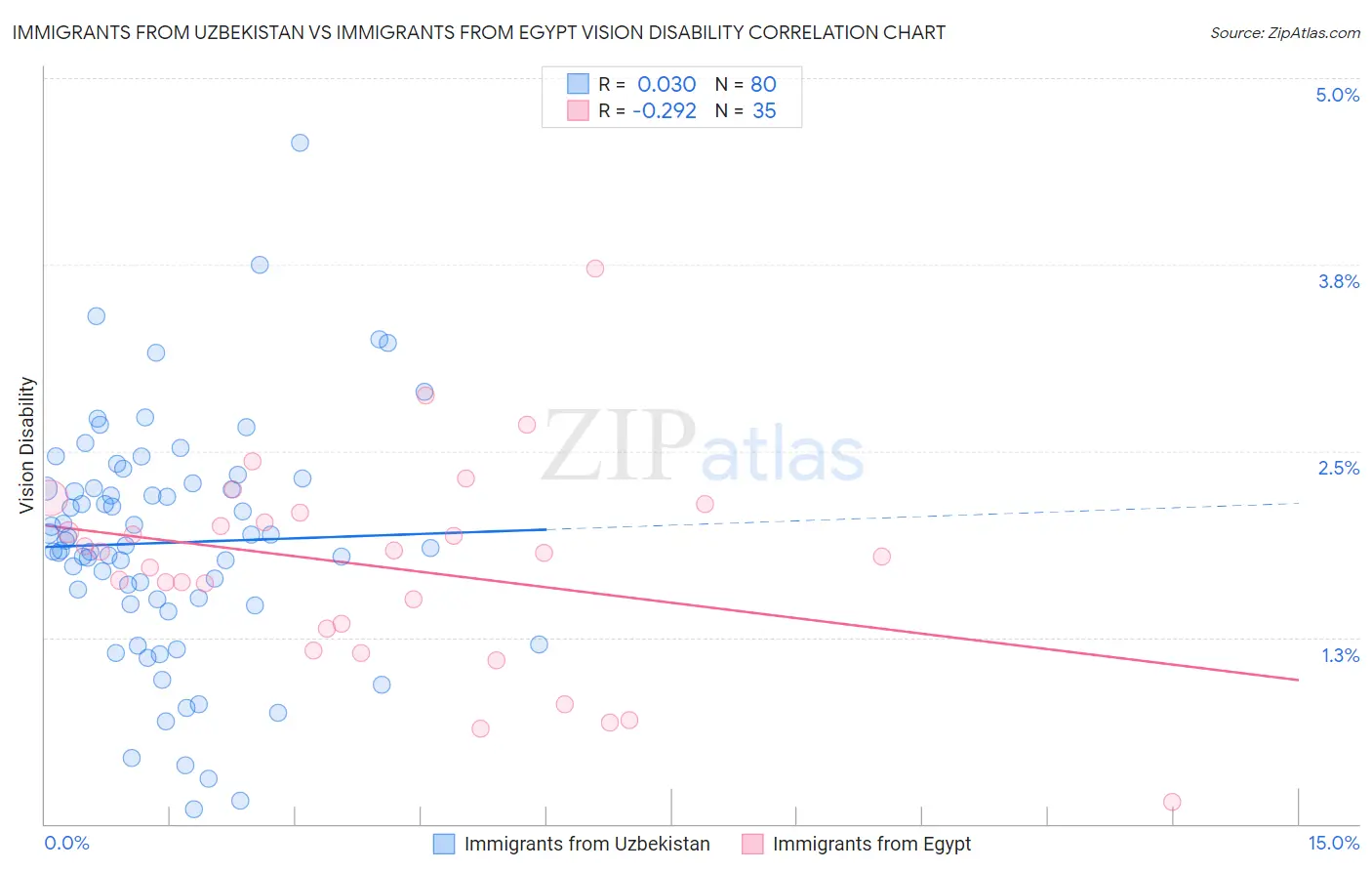 Immigrants from Uzbekistan vs Immigrants from Egypt Vision Disability