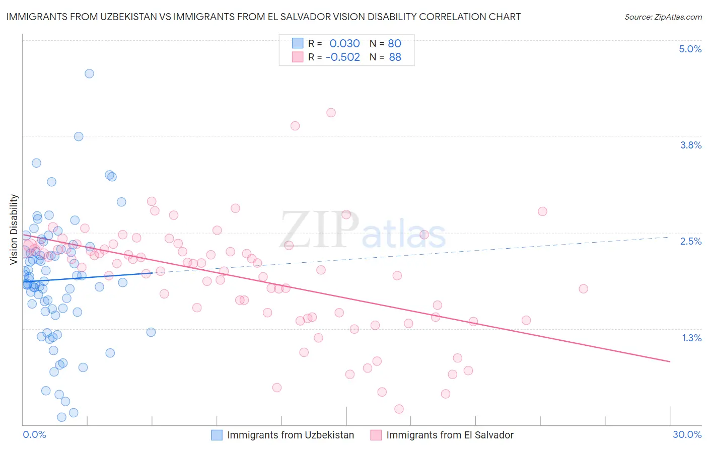 Immigrants from Uzbekistan vs Immigrants from El Salvador Vision Disability