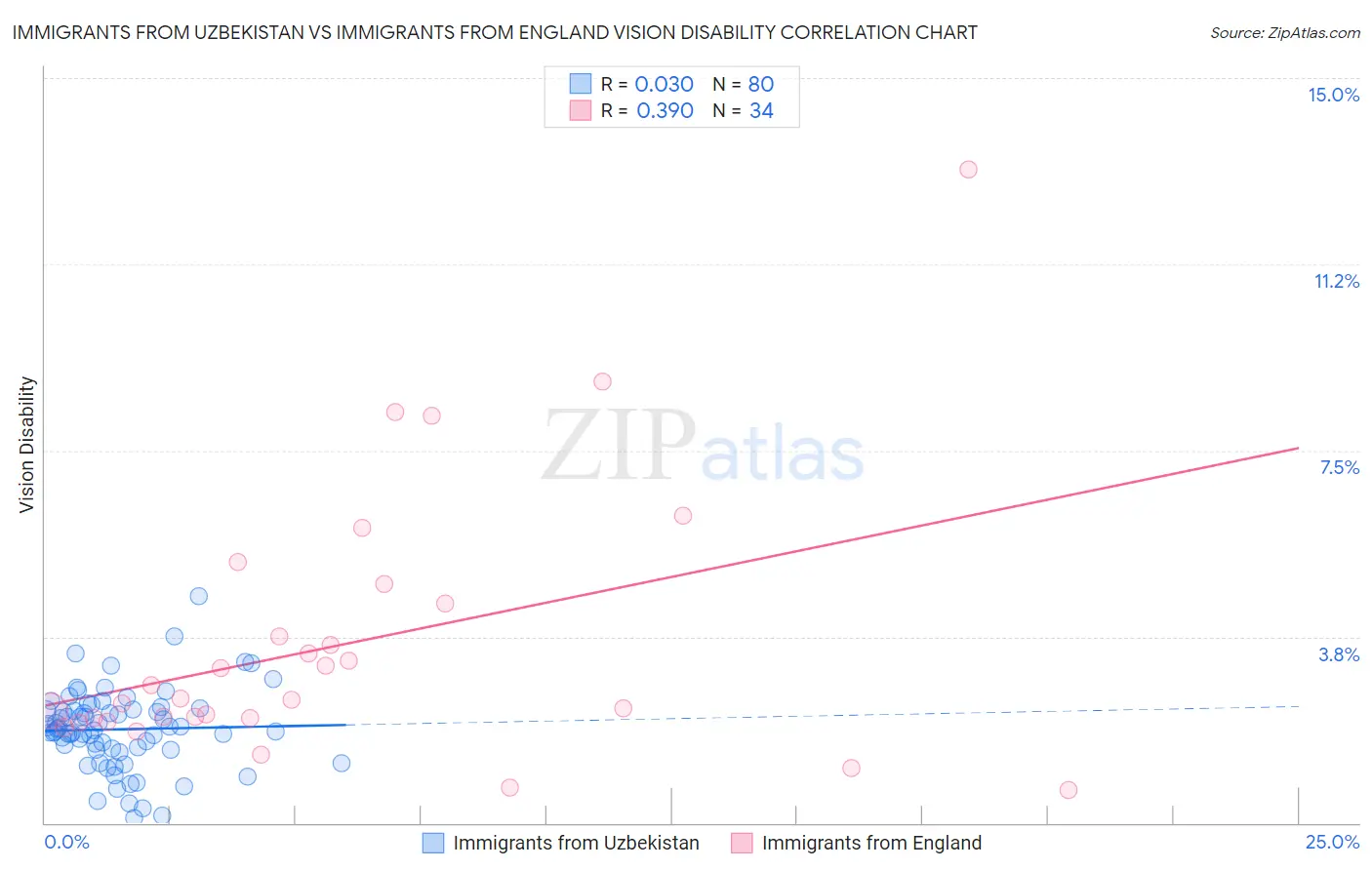 Immigrants from Uzbekistan vs Immigrants from England Vision Disability
