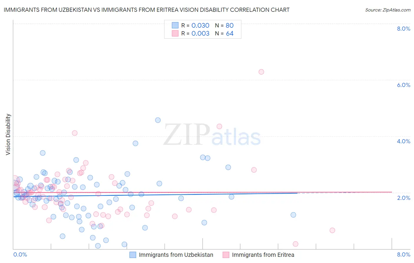 Immigrants from Uzbekistan vs Immigrants from Eritrea Vision Disability