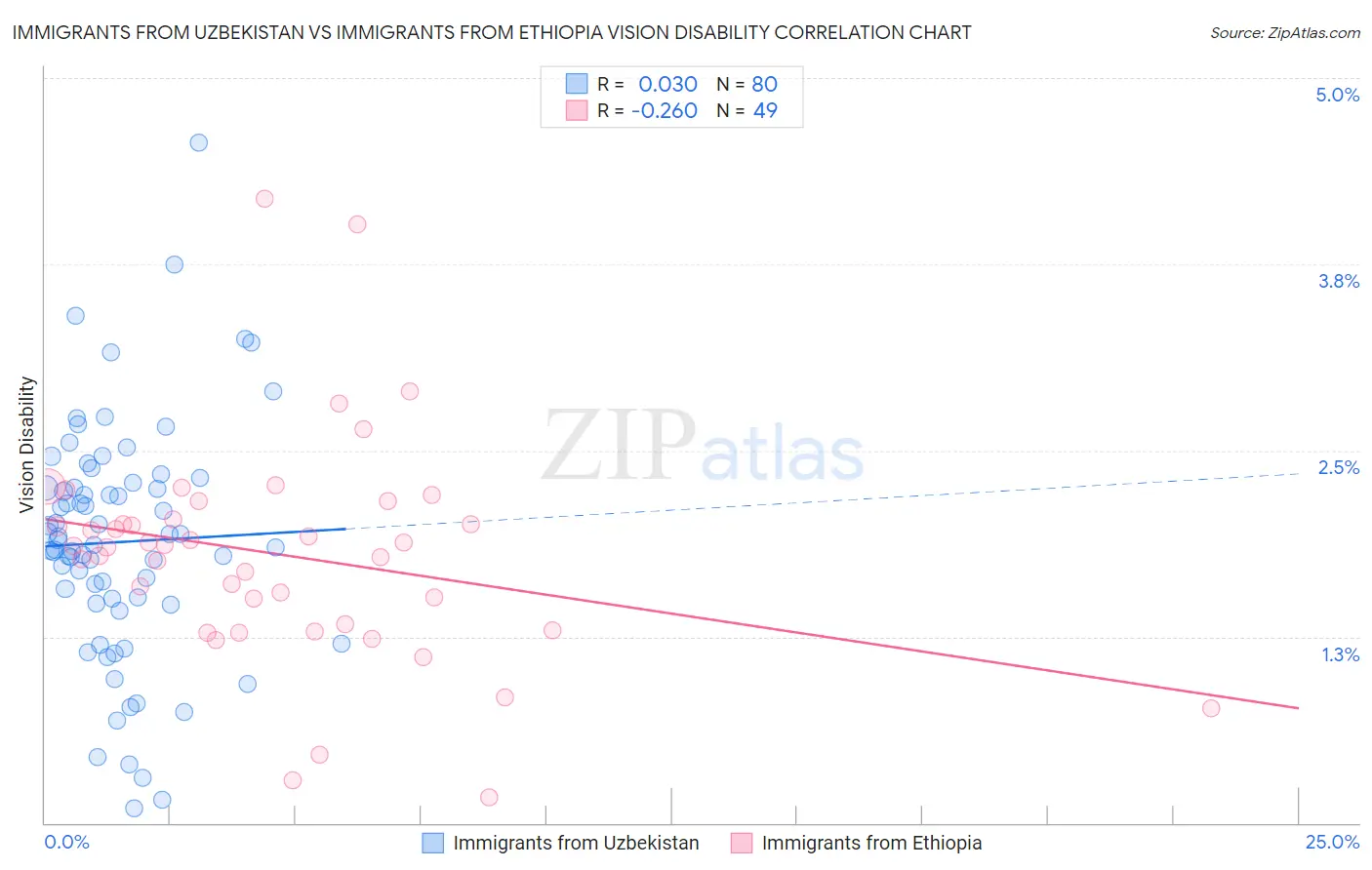 Immigrants from Uzbekistan vs Immigrants from Ethiopia Vision Disability