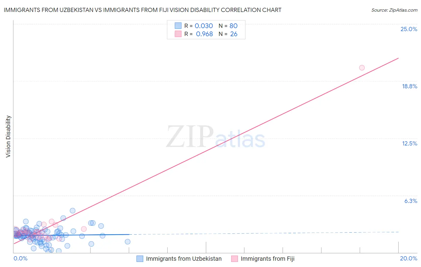 Immigrants from Uzbekistan vs Immigrants from Fiji Vision Disability