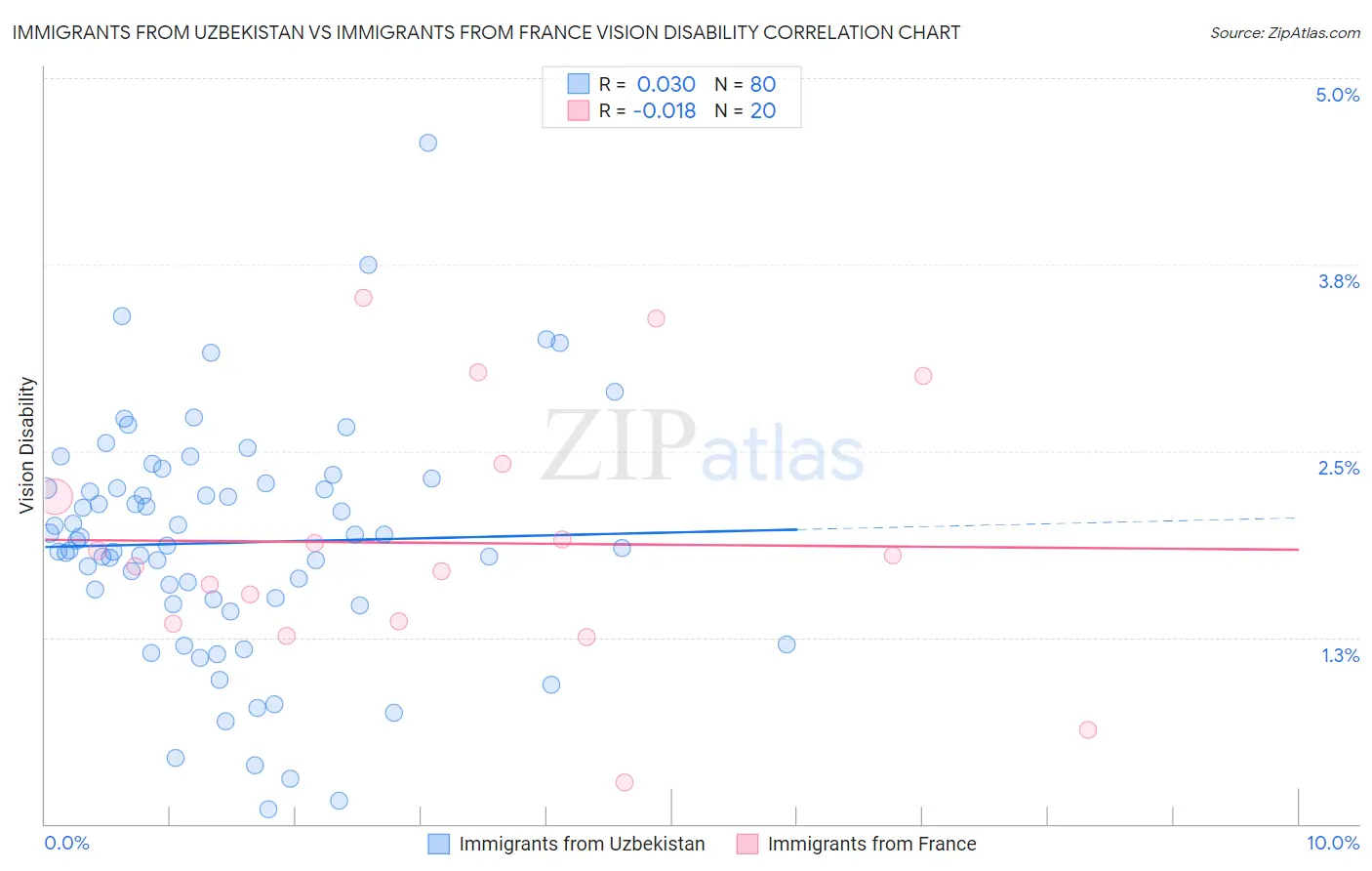 Immigrants from Uzbekistan vs Immigrants from France Vision Disability