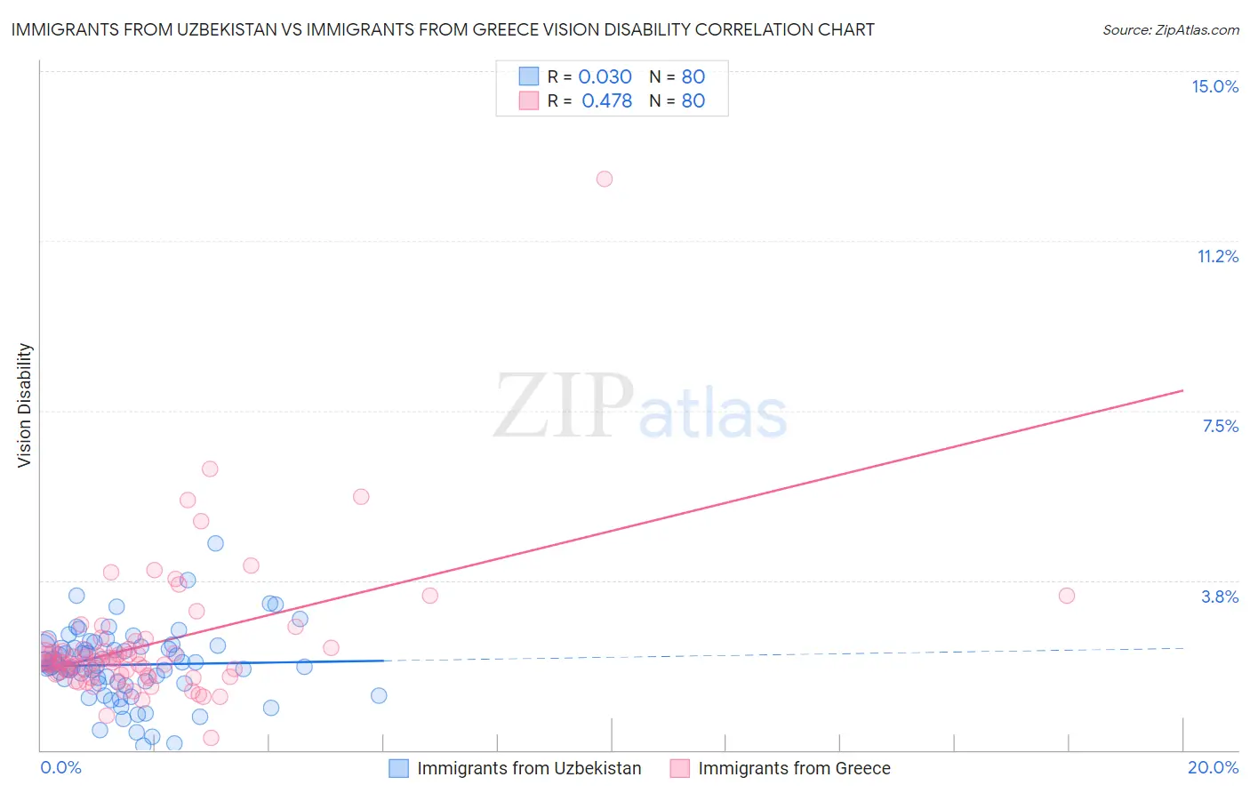 Immigrants from Uzbekistan vs Immigrants from Greece Vision Disability