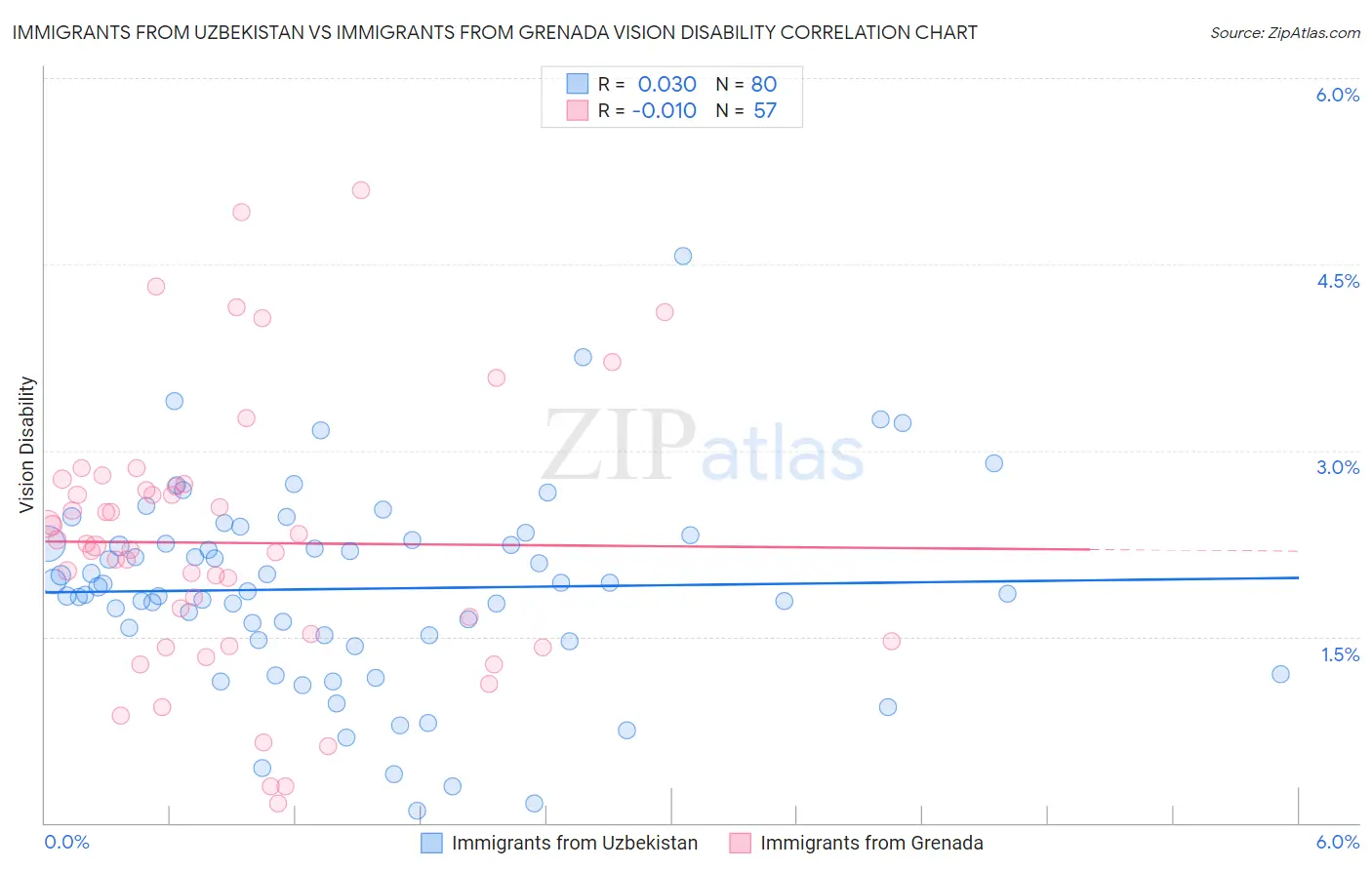 Immigrants from Uzbekistan vs Immigrants from Grenada Vision Disability