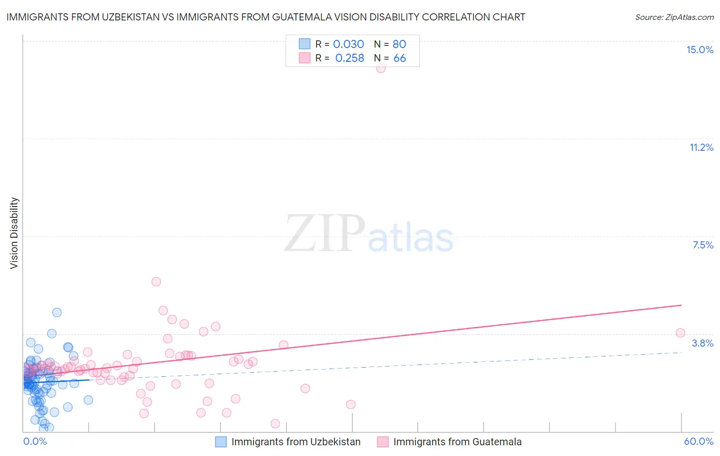 Immigrants from Uzbekistan vs Immigrants from Guatemala Vision Disability