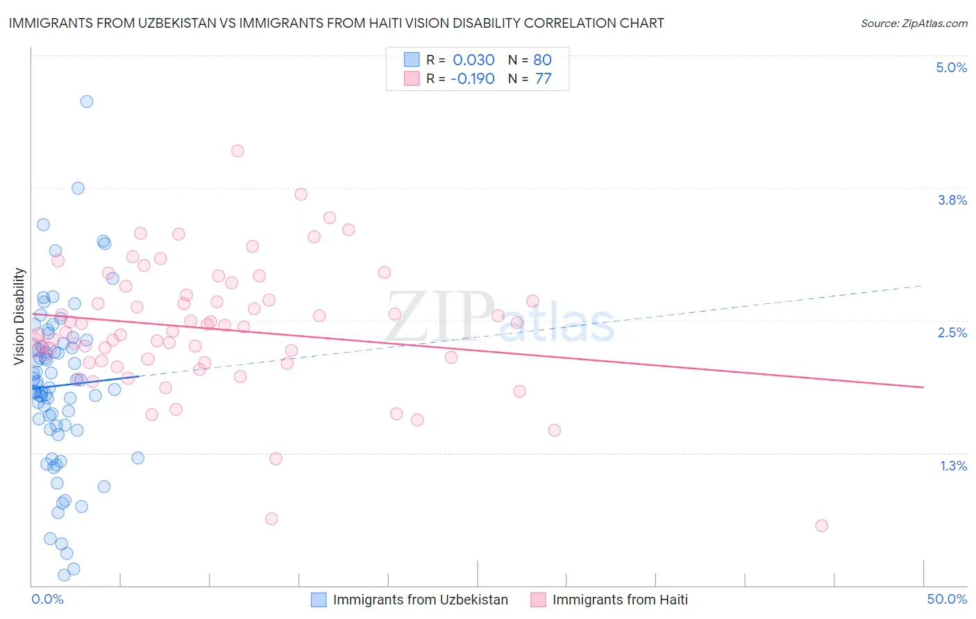 Immigrants from Uzbekistan vs Immigrants from Haiti Vision Disability