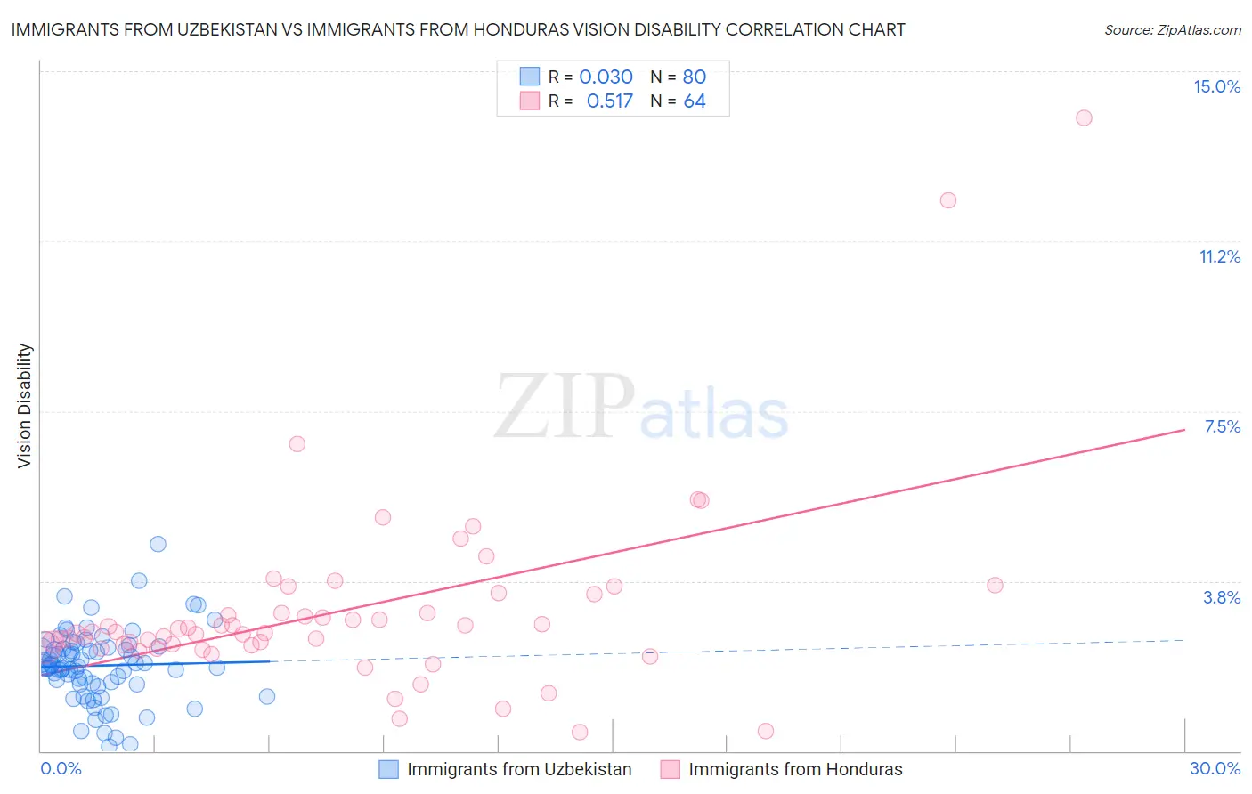 Immigrants from Uzbekistan vs Immigrants from Honduras Vision Disability