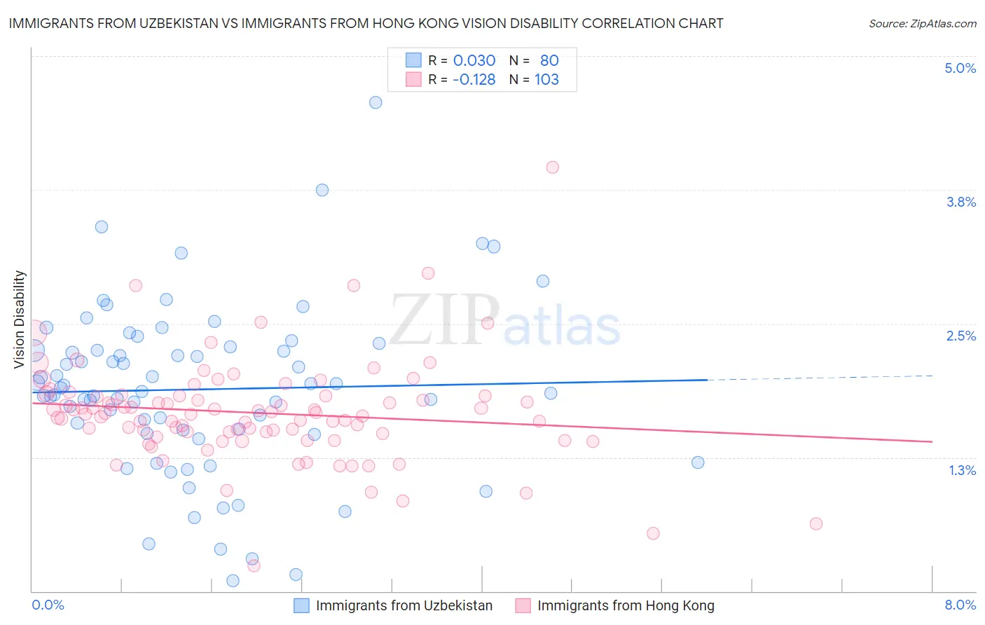 Immigrants from Uzbekistan vs Immigrants from Hong Kong Vision Disability