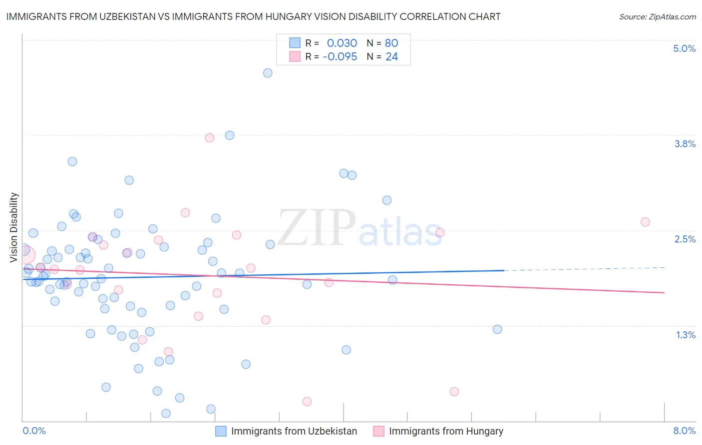 Immigrants from Uzbekistan vs Immigrants from Hungary Vision Disability
