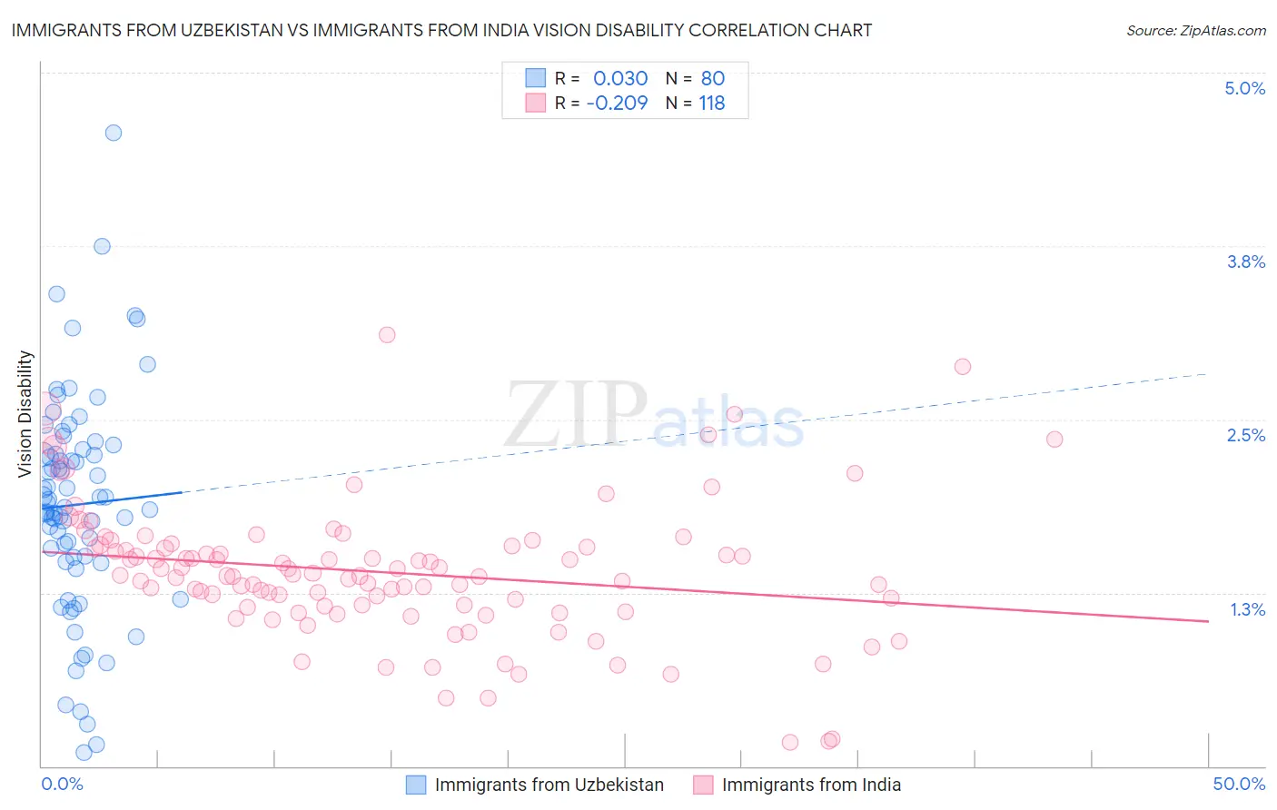 Immigrants from Uzbekistan vs Immigrants from India Vision Disability