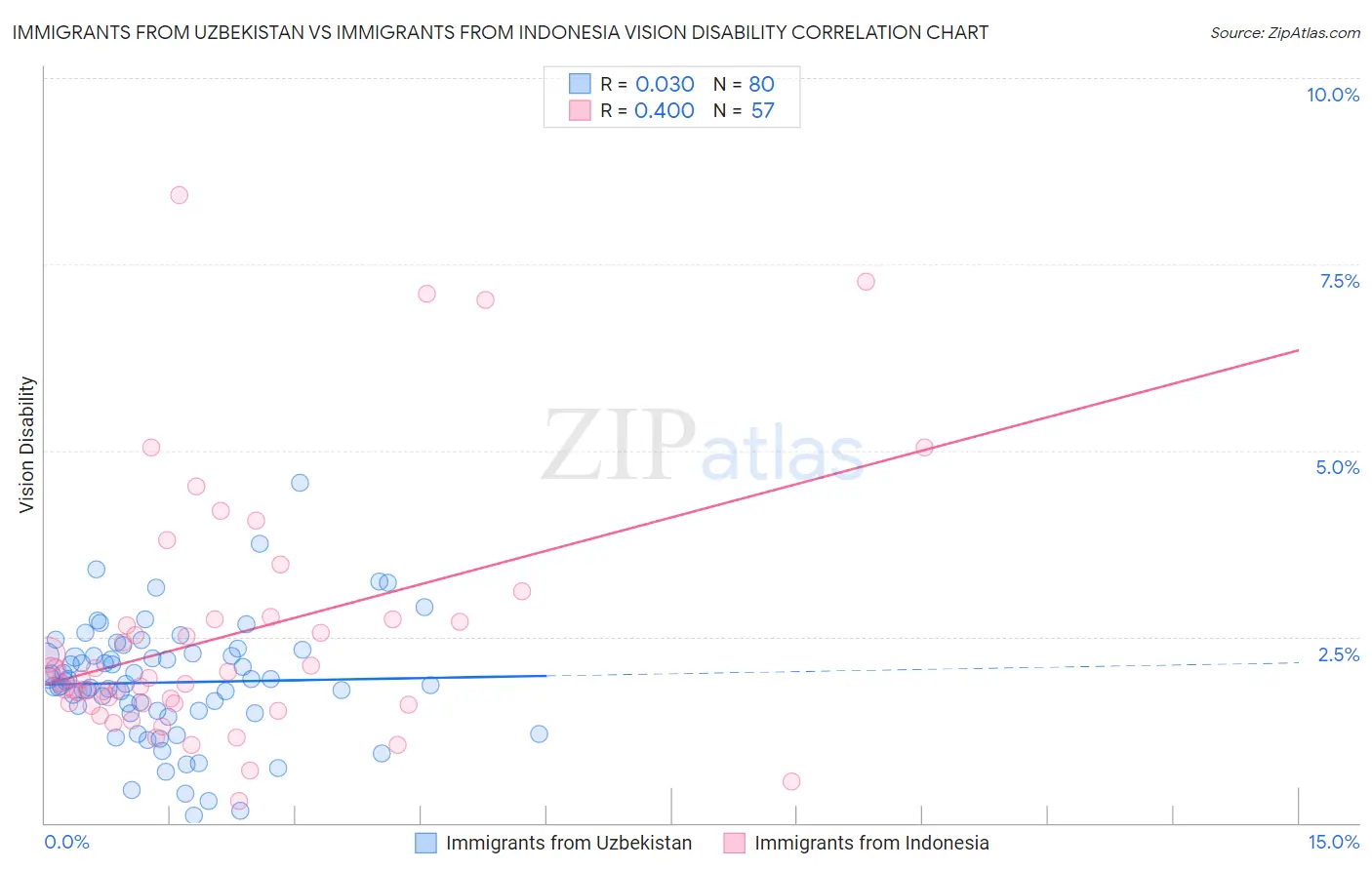 Immigrants from Uzbekistan vs Immigrants from Indonesia Vision Disability