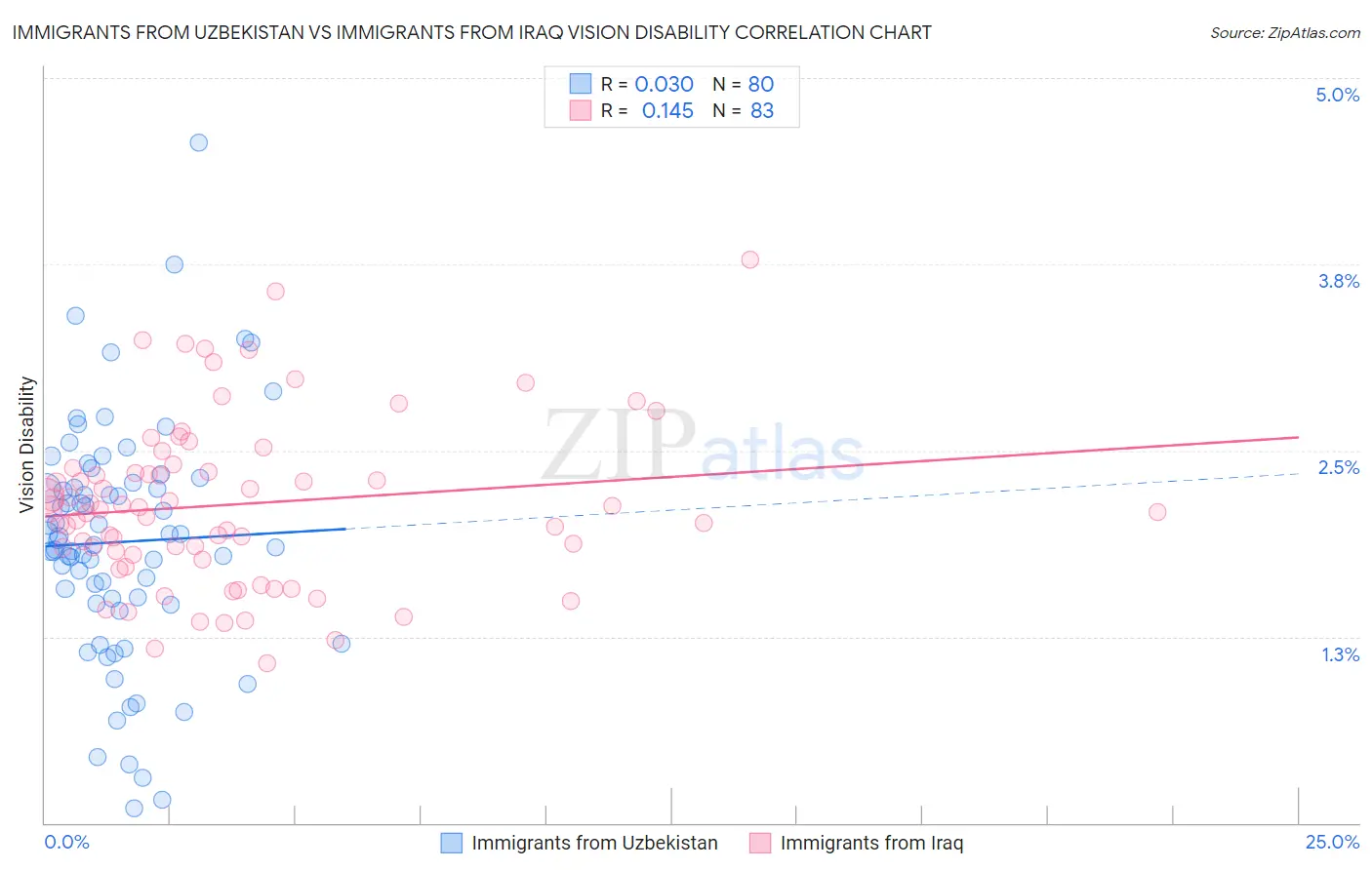 Immigrants from Uzbekistan vs Immigrants from Iraq Vision Disability