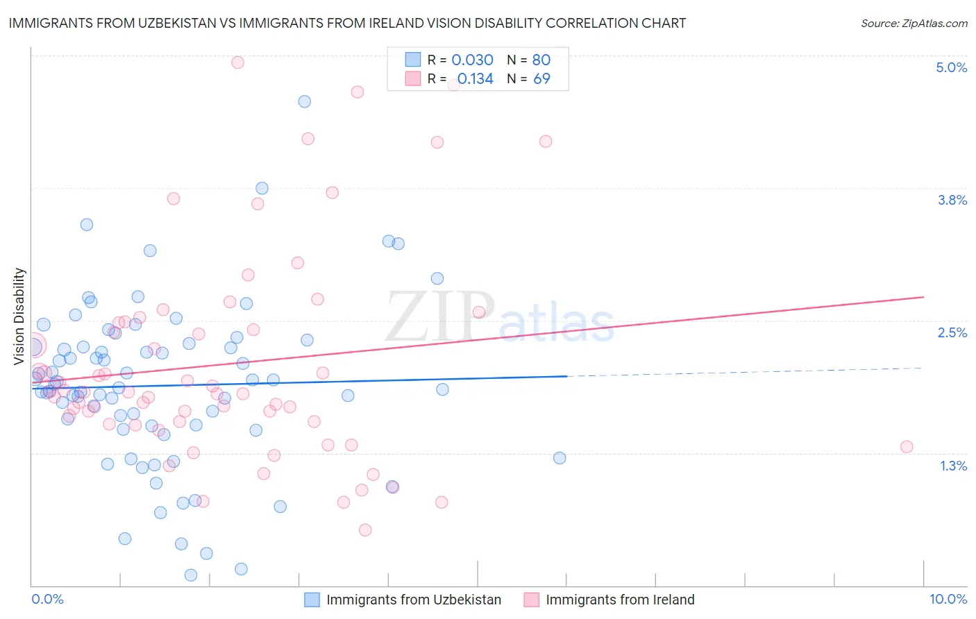 Immigrants from Uzbekistan vs Immigrants from Ireland Vision Disability
