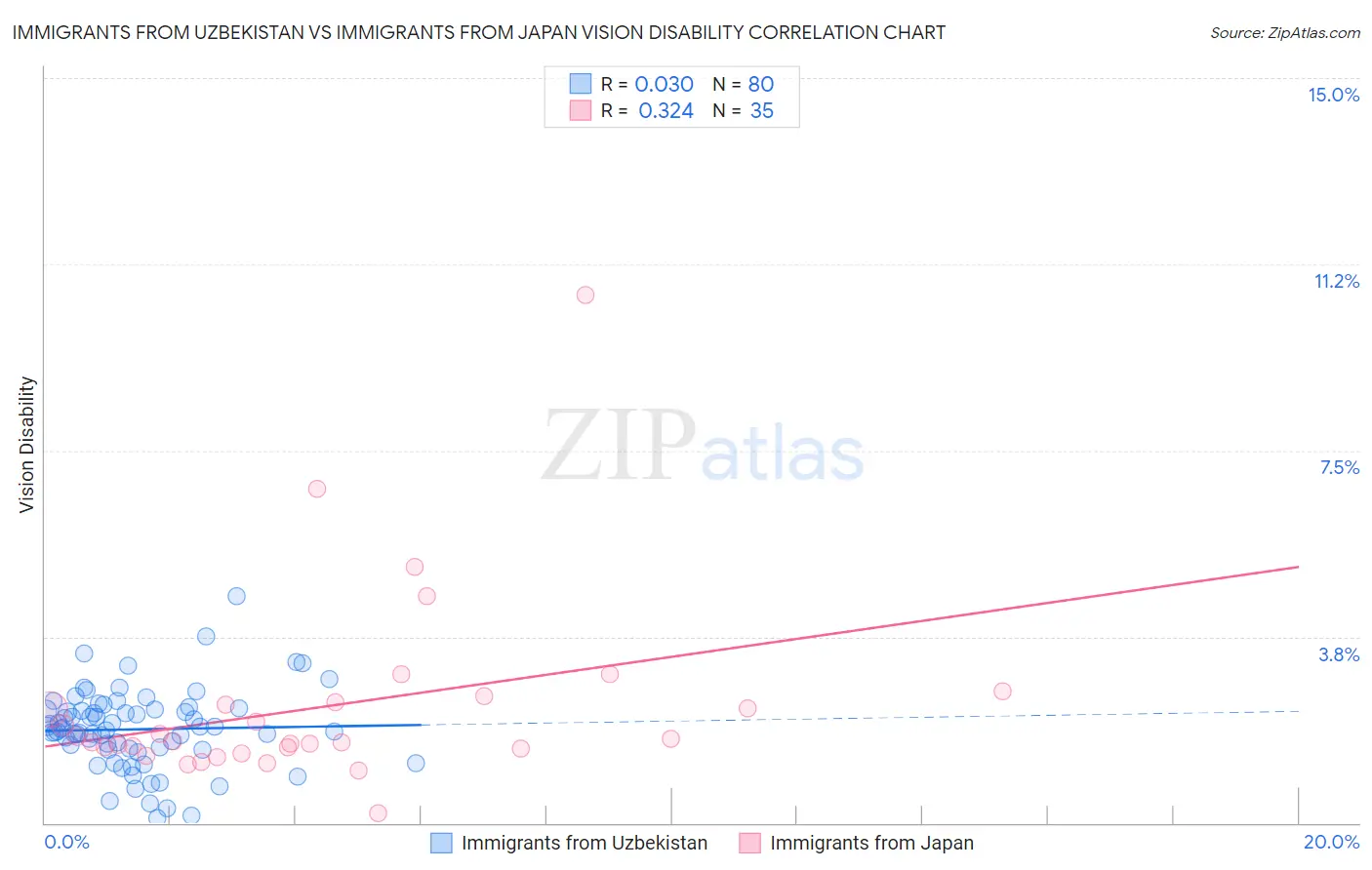 Immigrants from Uzbekistan vs Immigrants from Japan Vision Disability