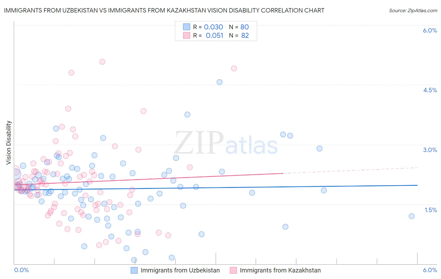 Immigrants from Uzbekistan vs Immigrants from Kazakhstan Vision Disability