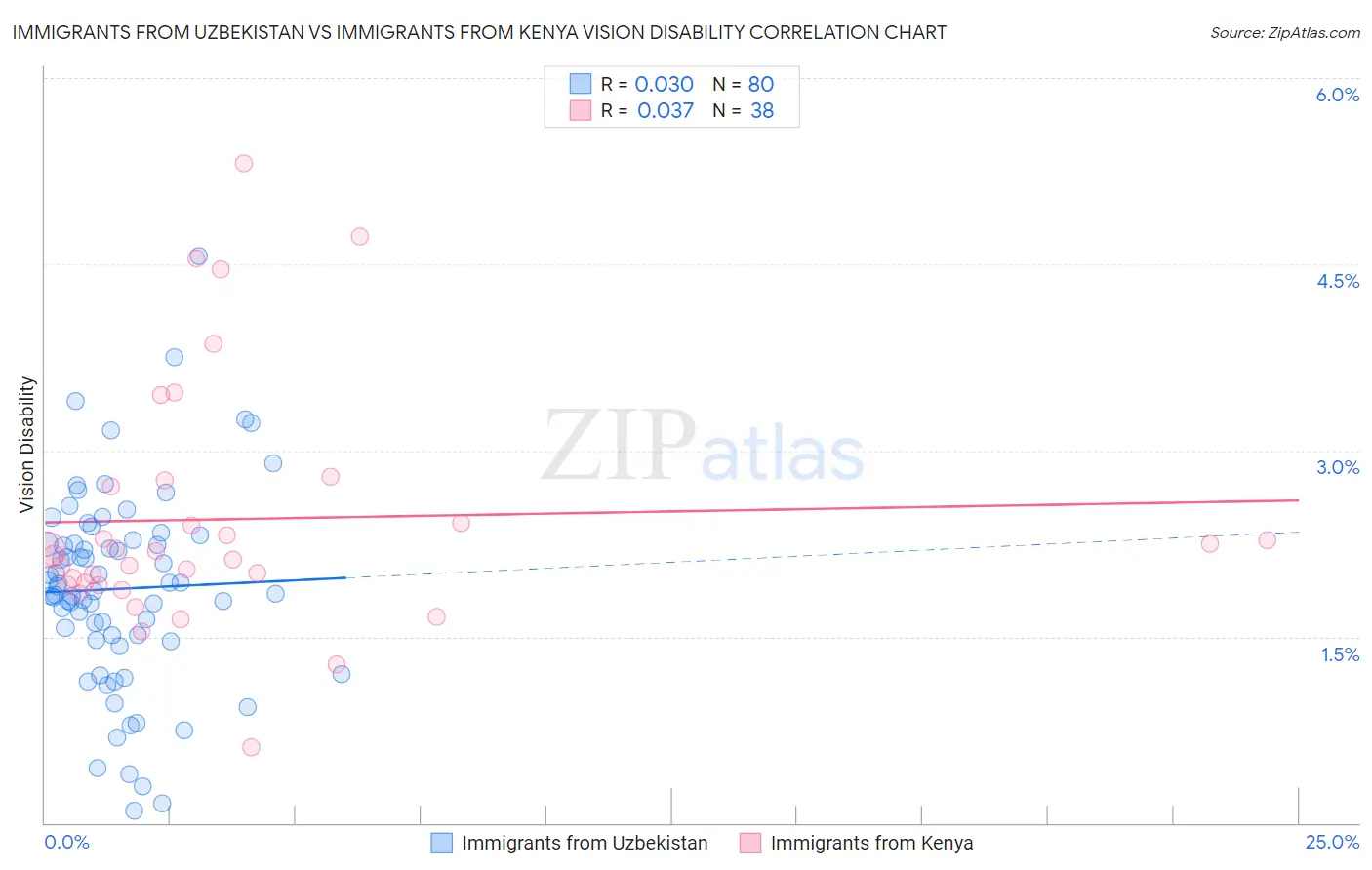 Immigrants from Uzbekistan vs Immigrants from Kenya Vision Disability