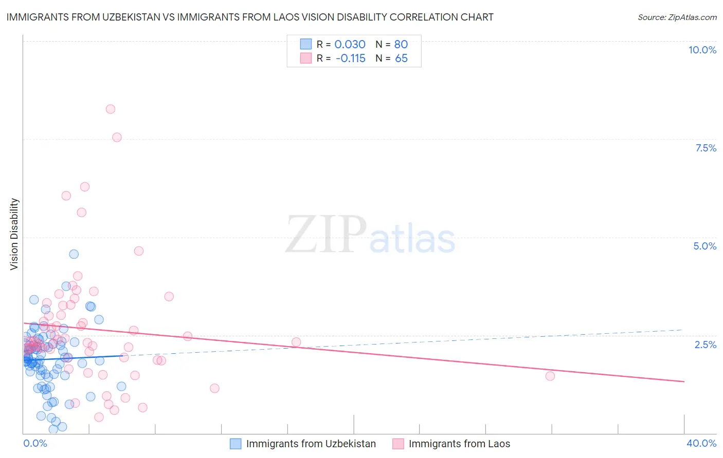 Immigrants from Uzbekistan vs Immigrants from Laos Vision Disability