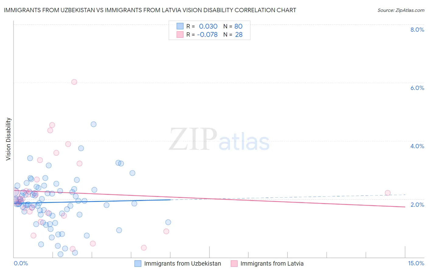 Immigrants from Uzbekistan vs Immigrants from Latvia Vision Disability