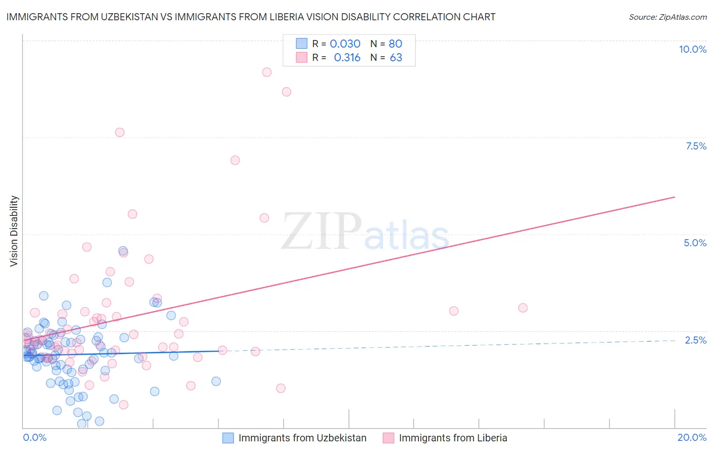 Immigrants from Uzbekistan vs Immigrants from Liberia Vision Disability