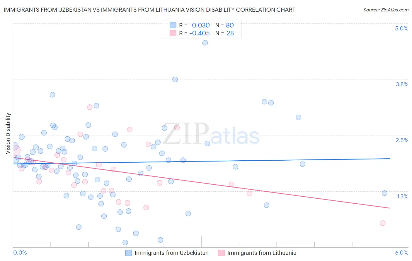 Immigrants from Uzbekistan vs Immigrants from Lithuania Vision Disability