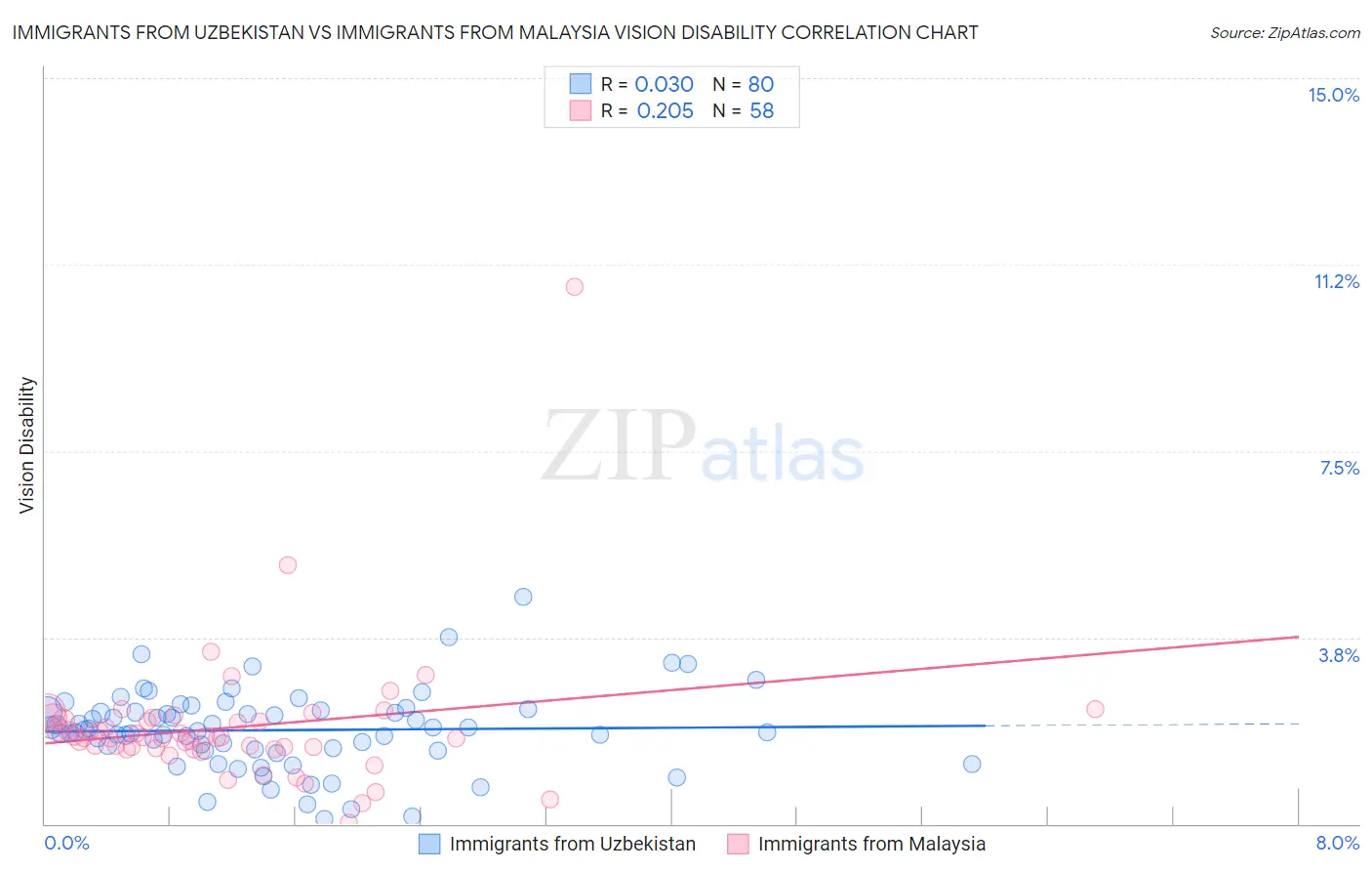 Immigrants from Uzbekistan vs Immigrants from Malaysia Vision Disability