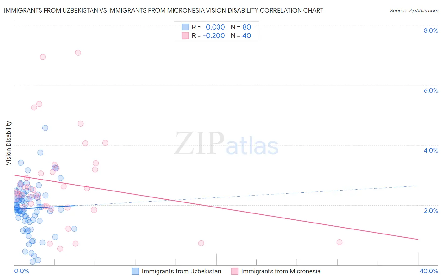 Immigrants from Uzbekistan vs Immigrants from Micronesia Vision Disability