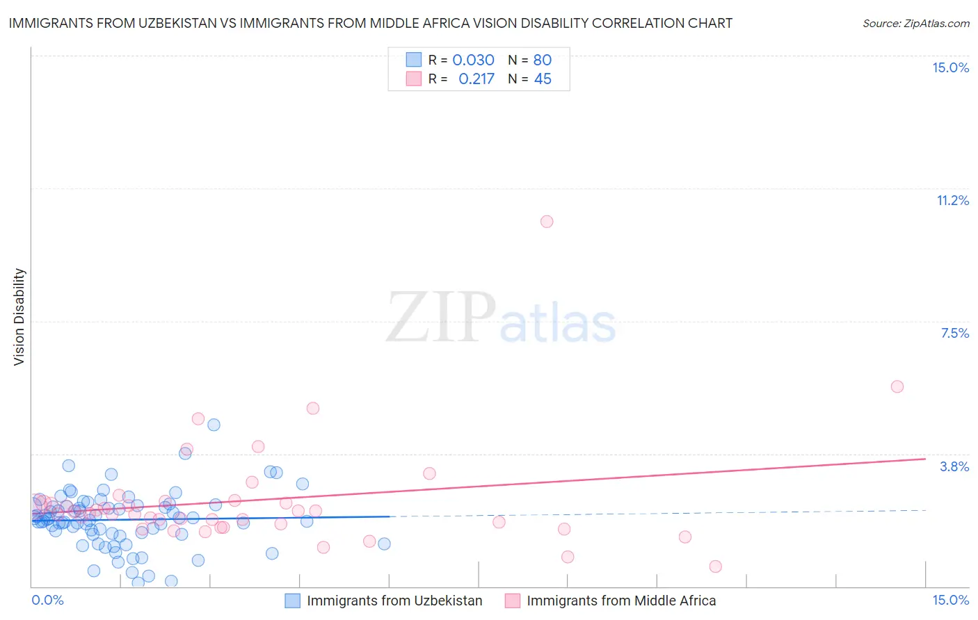 Immigrants from Uzbekistan vs Immigrants from Middle Africa Vision Disability