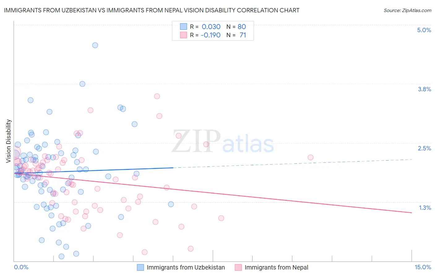 Immigrants from Uzbekistan vs Immigrants from Nepal Vision Disability