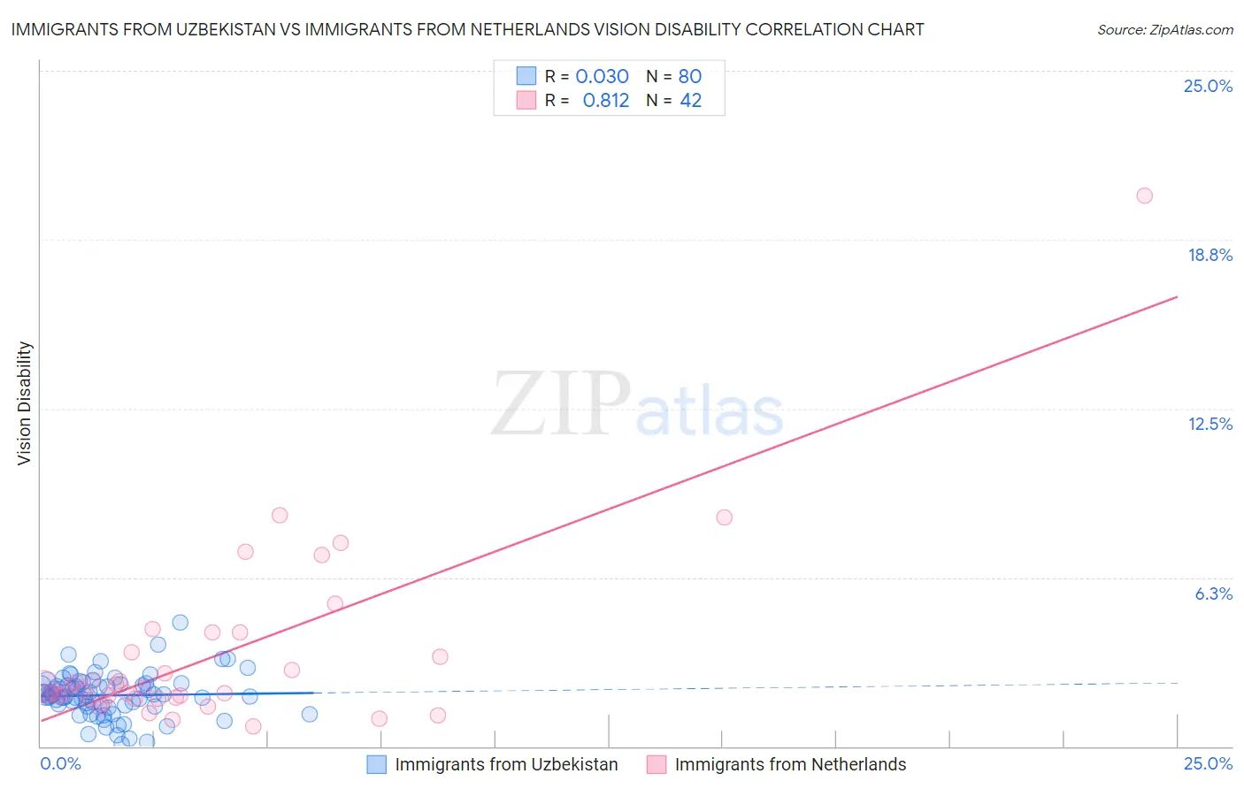 Immigrants from Uzbekistan vs Immigrants from Netherlands Vision Disability