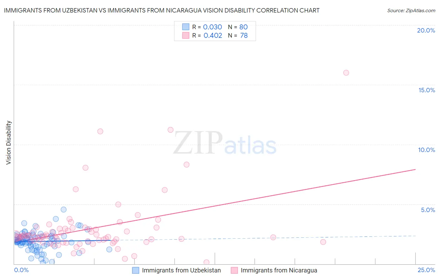 Immigrants from Uzbekistan vs Immigrants from Nicaragua Vision Disability