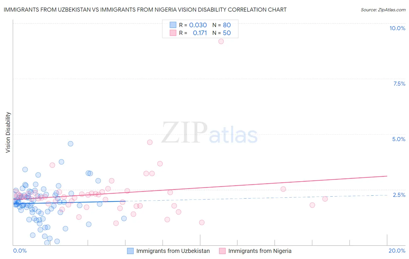 Immigrants from Uzbekistan vs Immigrants from Nigeria Vision Disability