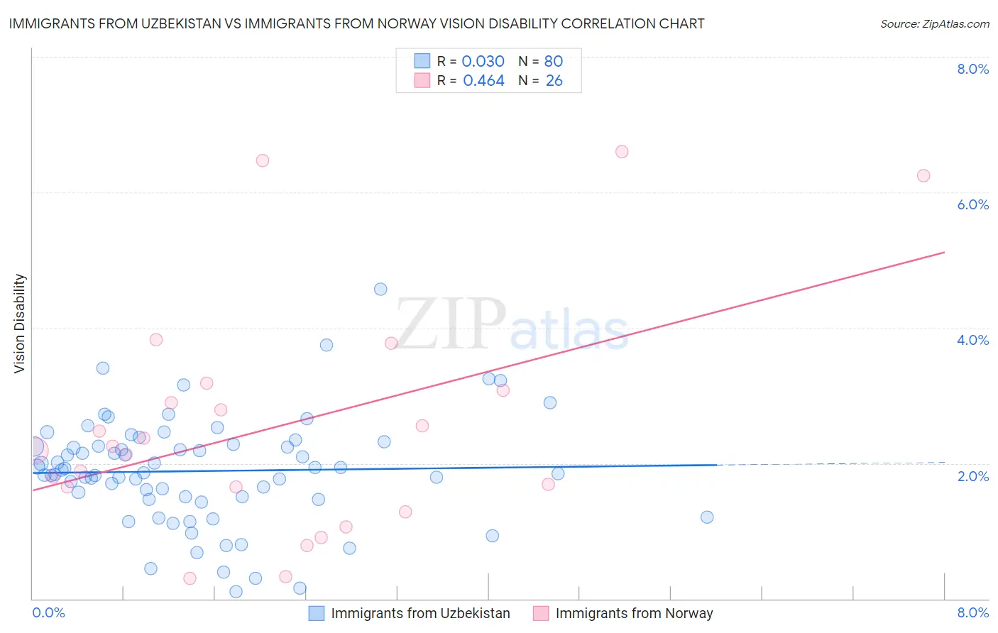 Immigrants from Uzbekistan vs Immigrants from Norway Vision Disability