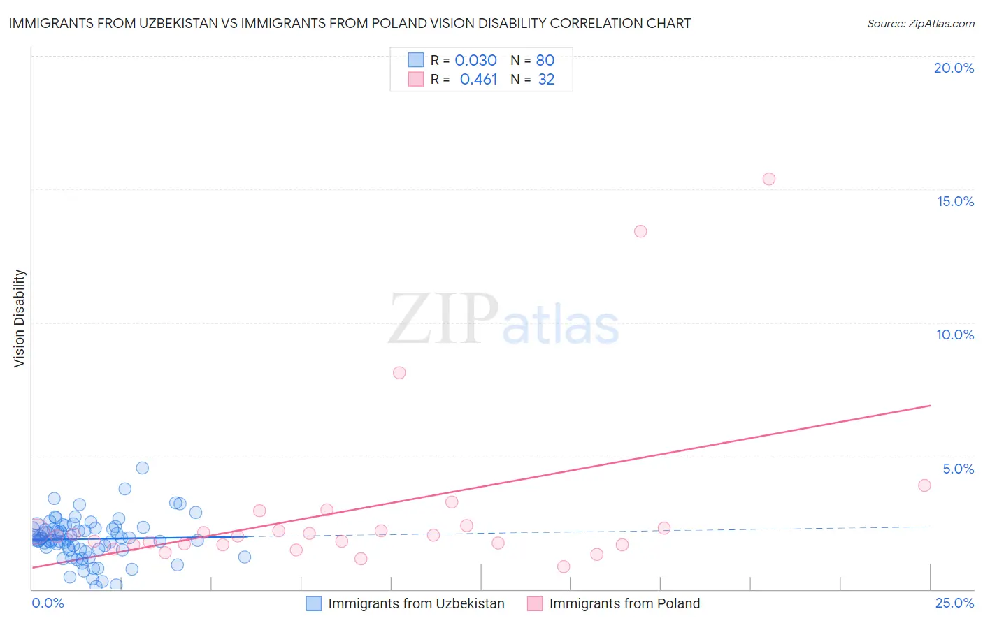 Immigrants from Uzbekistan vs Immigrants from Poland Vision Disability
