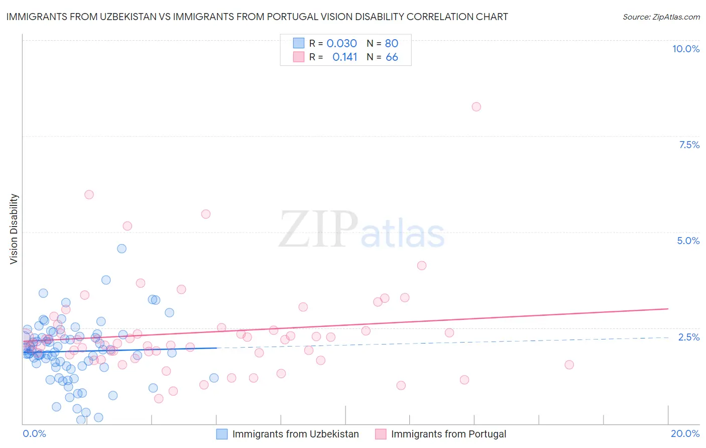 Immigrants from Uzbekistan vs Immigrants from Portugal Vision Disability