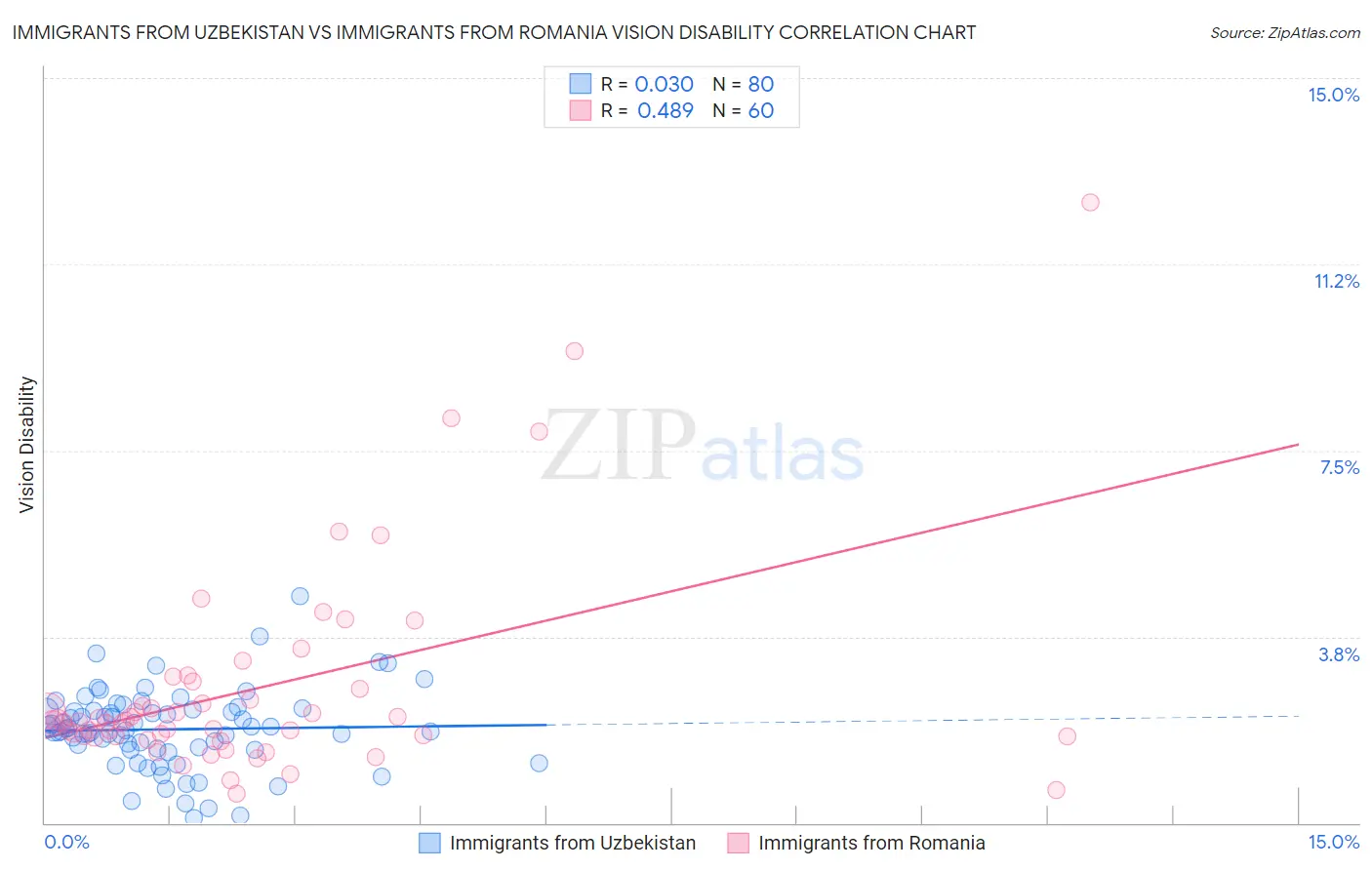 Immigrants from Uzbekistan vs Immigrants from Romania Vision Disability