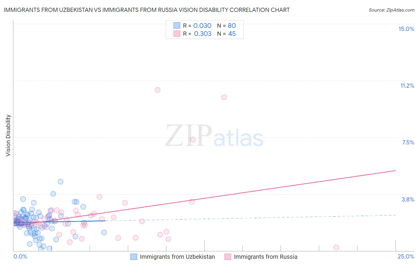 Immigrants from Uzbekistan vs Immigrants from Russia Vision Disability