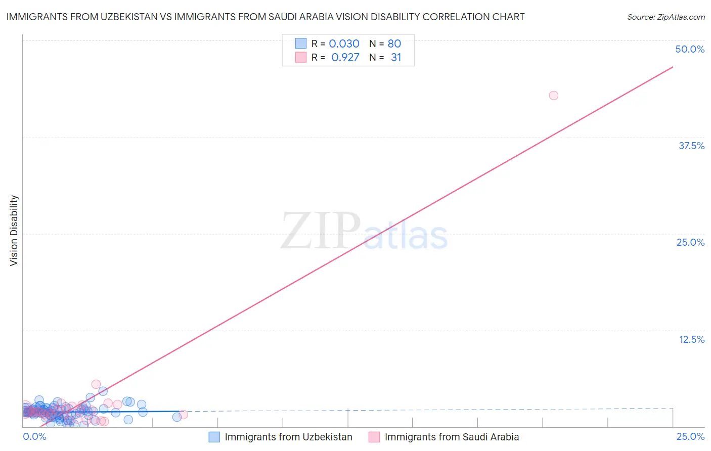 Immigrants from Uzbekistan vs Immigrants from Saudi Arabia Vision Disability