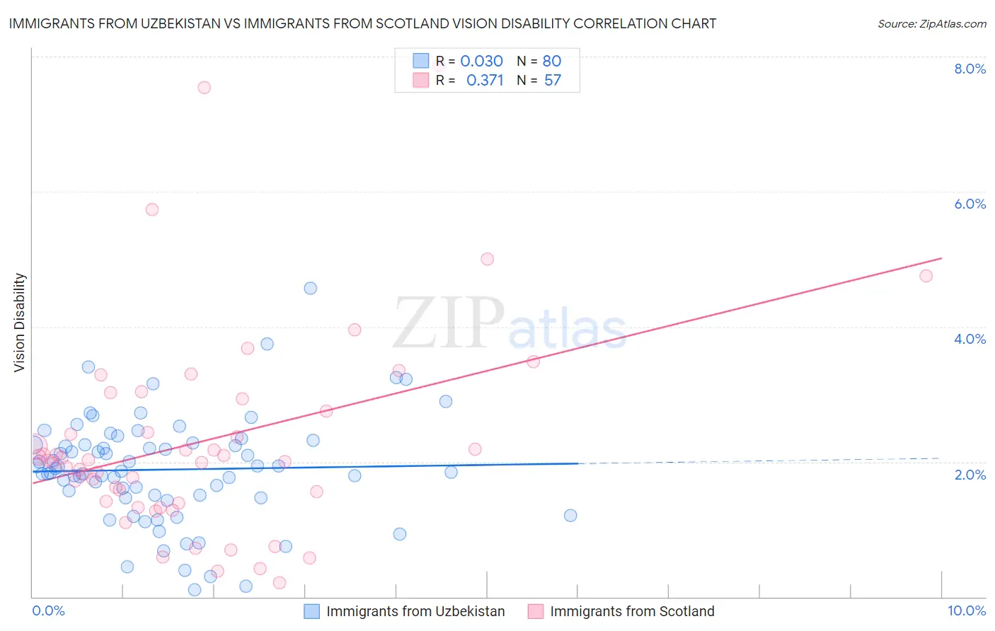 Immigrants from Uzbekistan vs Immigrants from Scotland Vision Disability