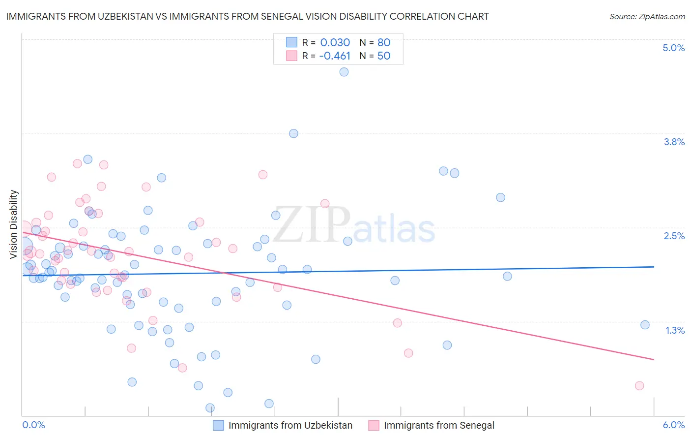Immigrants from Uzbekistan vs Immigrants from Senegal Vision Disability