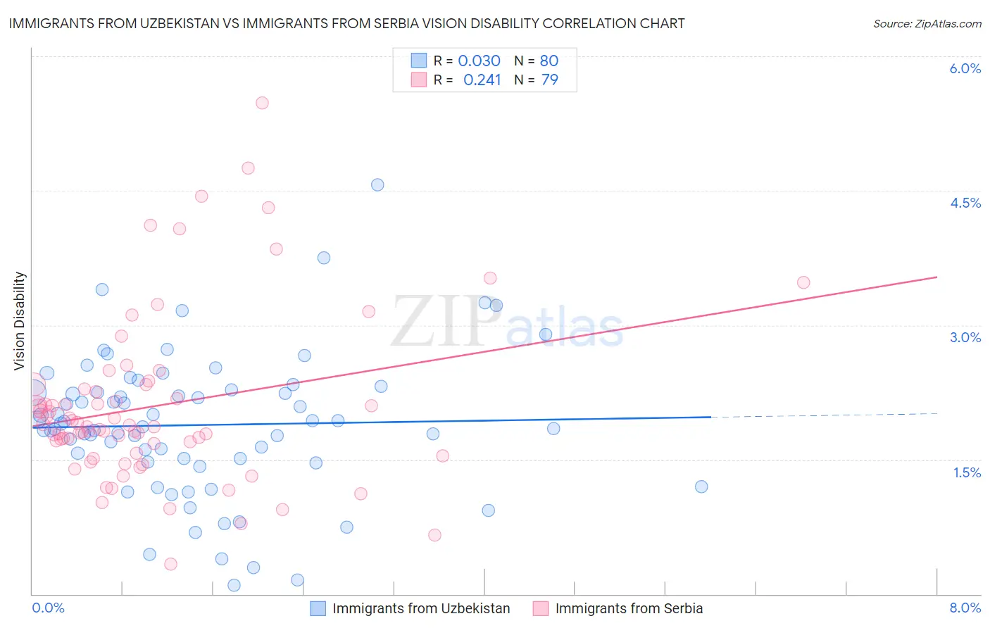 Immigrants from Uzbekistan vs Immigrants from Serbia Vision Disability