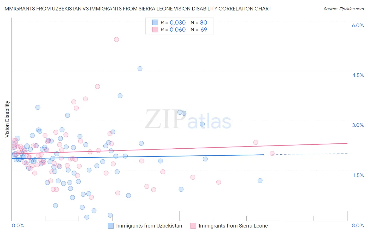 Immigrants from Uzbekistan vs Immigrants from Sierra Leone Vision Disability