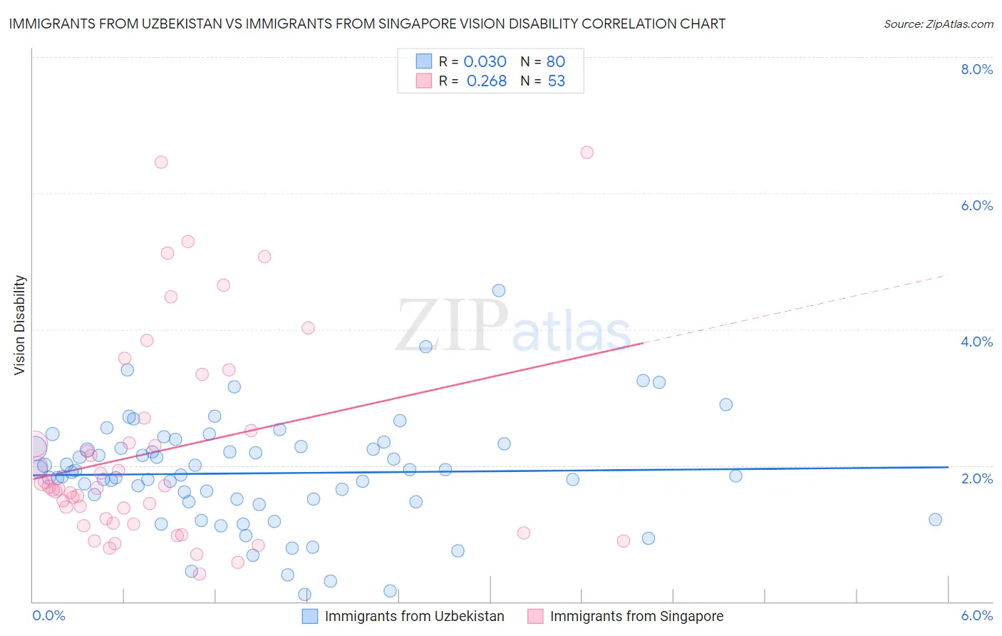 Immigrants from Uzbekistan vs Immigrants from Singapore Vision Disability