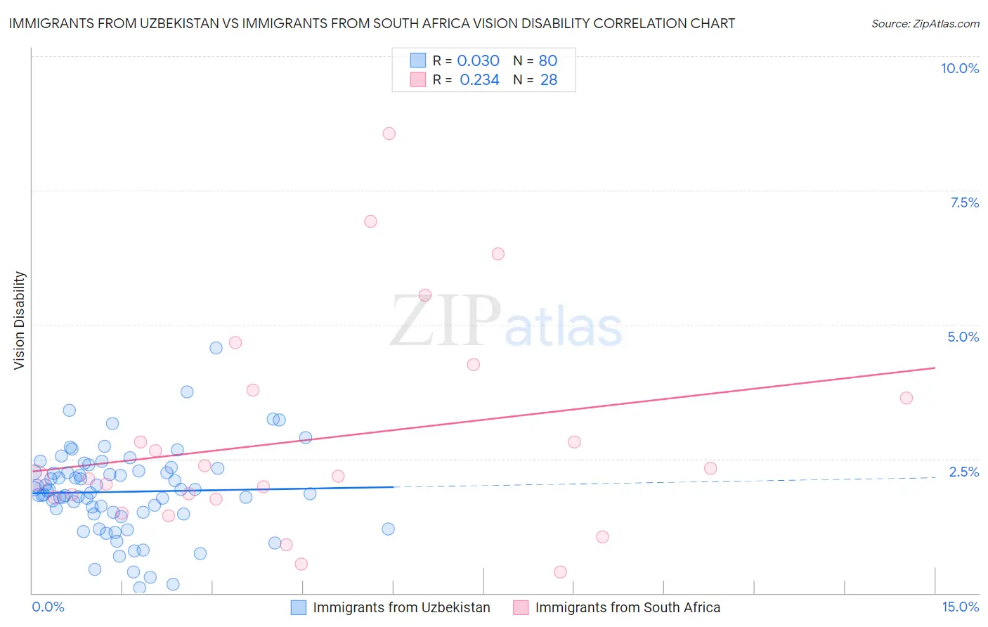 Immigrants from Uzbekistan vs Immigrants from South Africa Vision Disability
