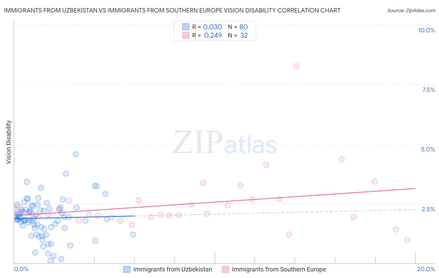 Immigrants from Uzbekistan vs Immigrants from Southern Europe Vision Disability