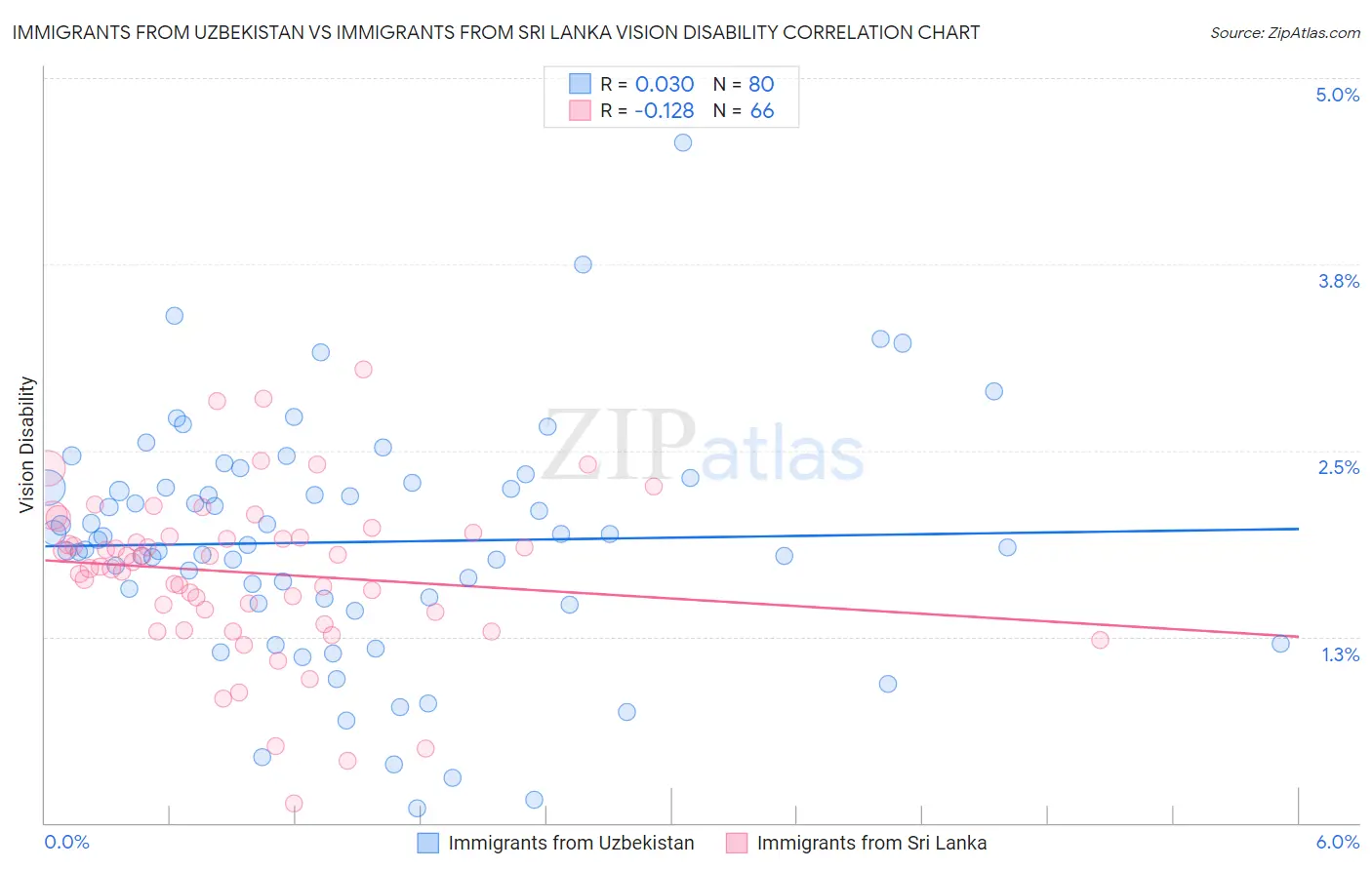 Immigrants from Uzbekistan vs Immigrants from Sri Lanka Vision Disability