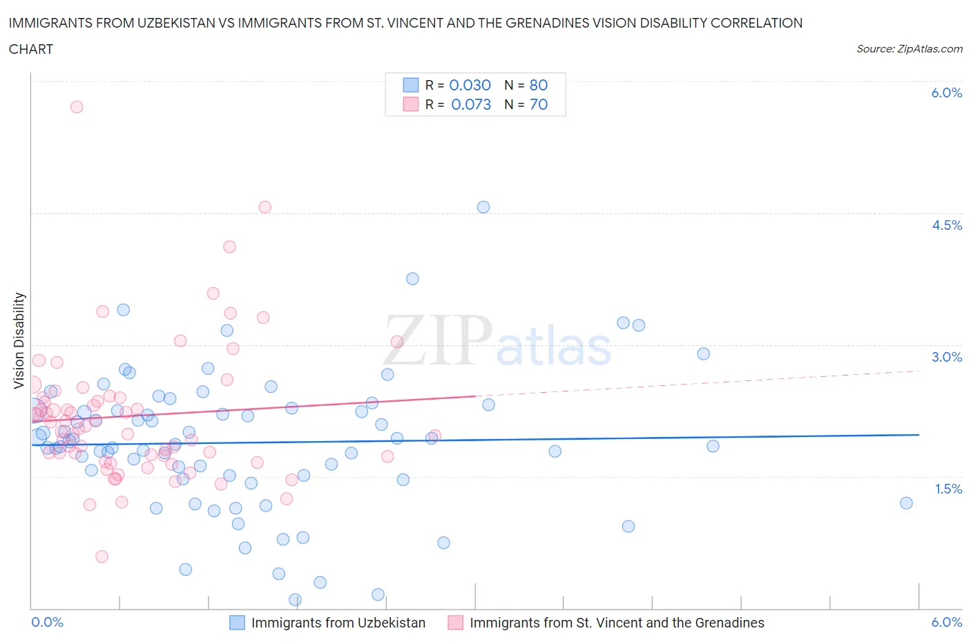 Immigrants from Uzbekistan vs Immigrants from St. Vincent and the Grenadines Vision Disability