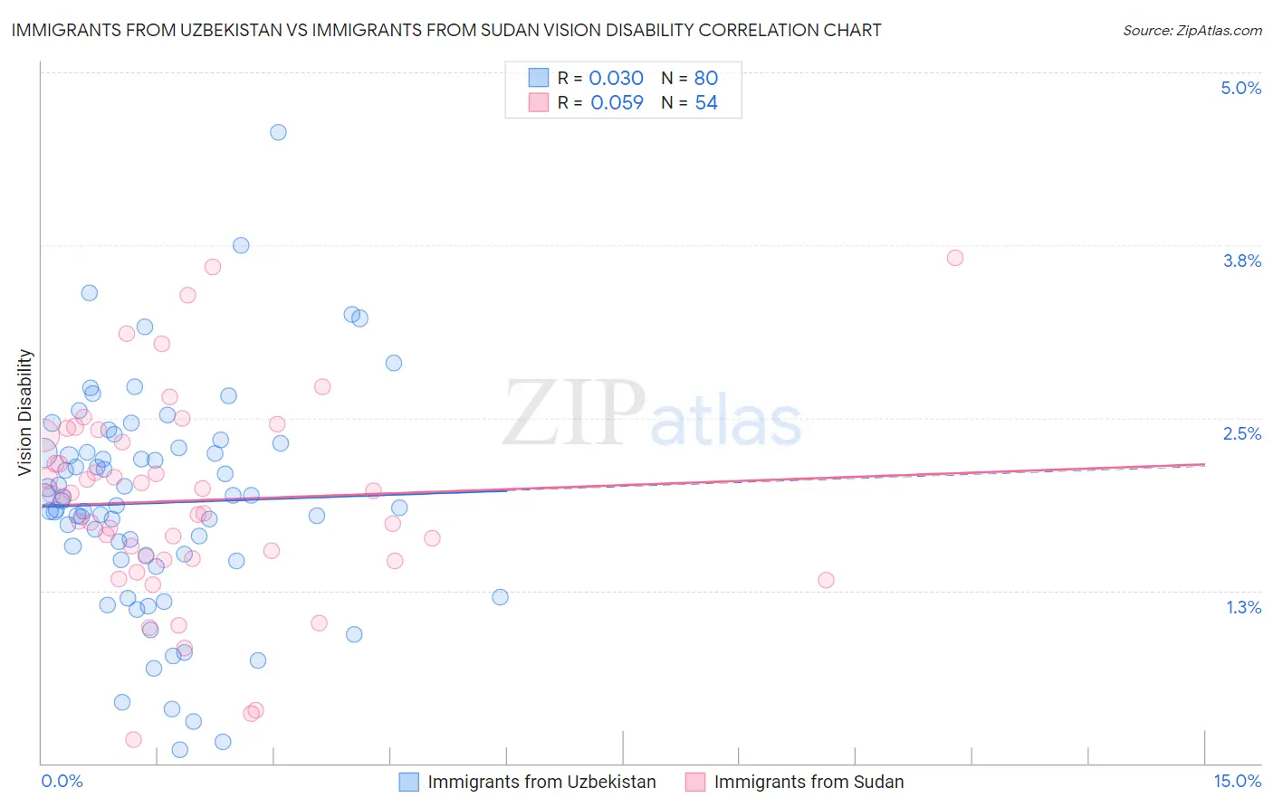 Immigrants from Uzbekistan vs Immigrants from Sudan Vision Disability