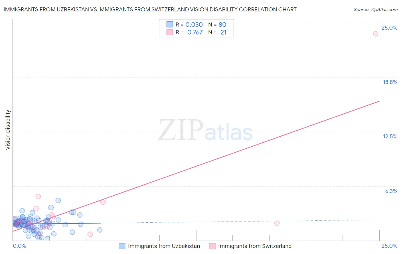Immigrants from Uzbekistan vs Immigrants from Switzerland Vision Disability
