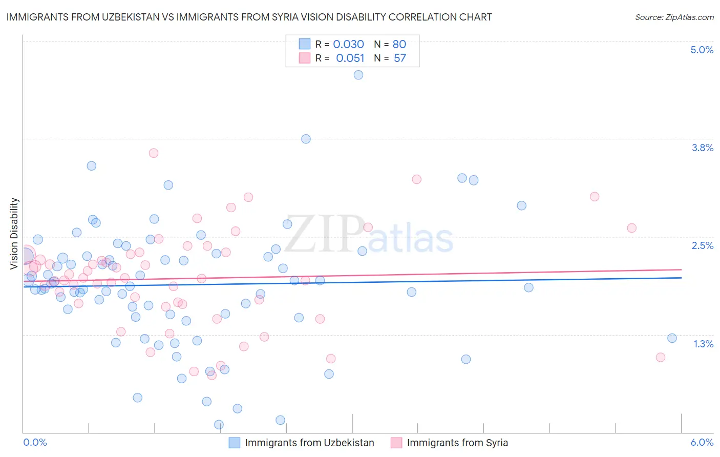 Immigrants from Uzbekistan vs Immigrants from Syria Vision Disability